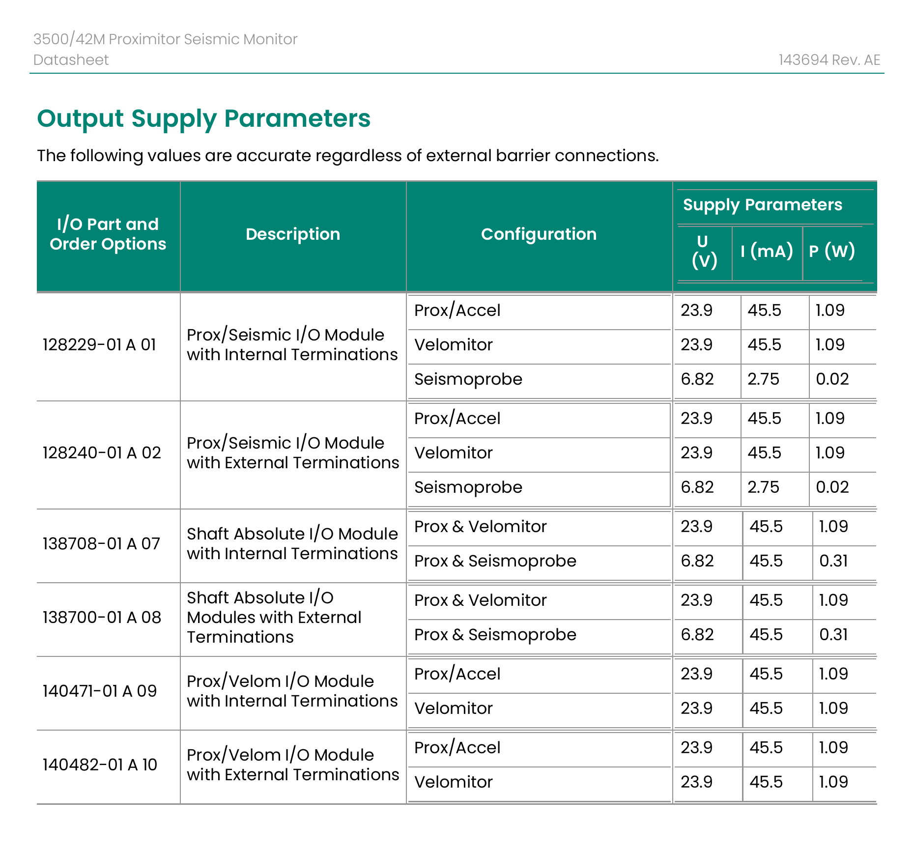 OEM 3500/42M datasheet table of output supply parameters with I/O part numbers.
