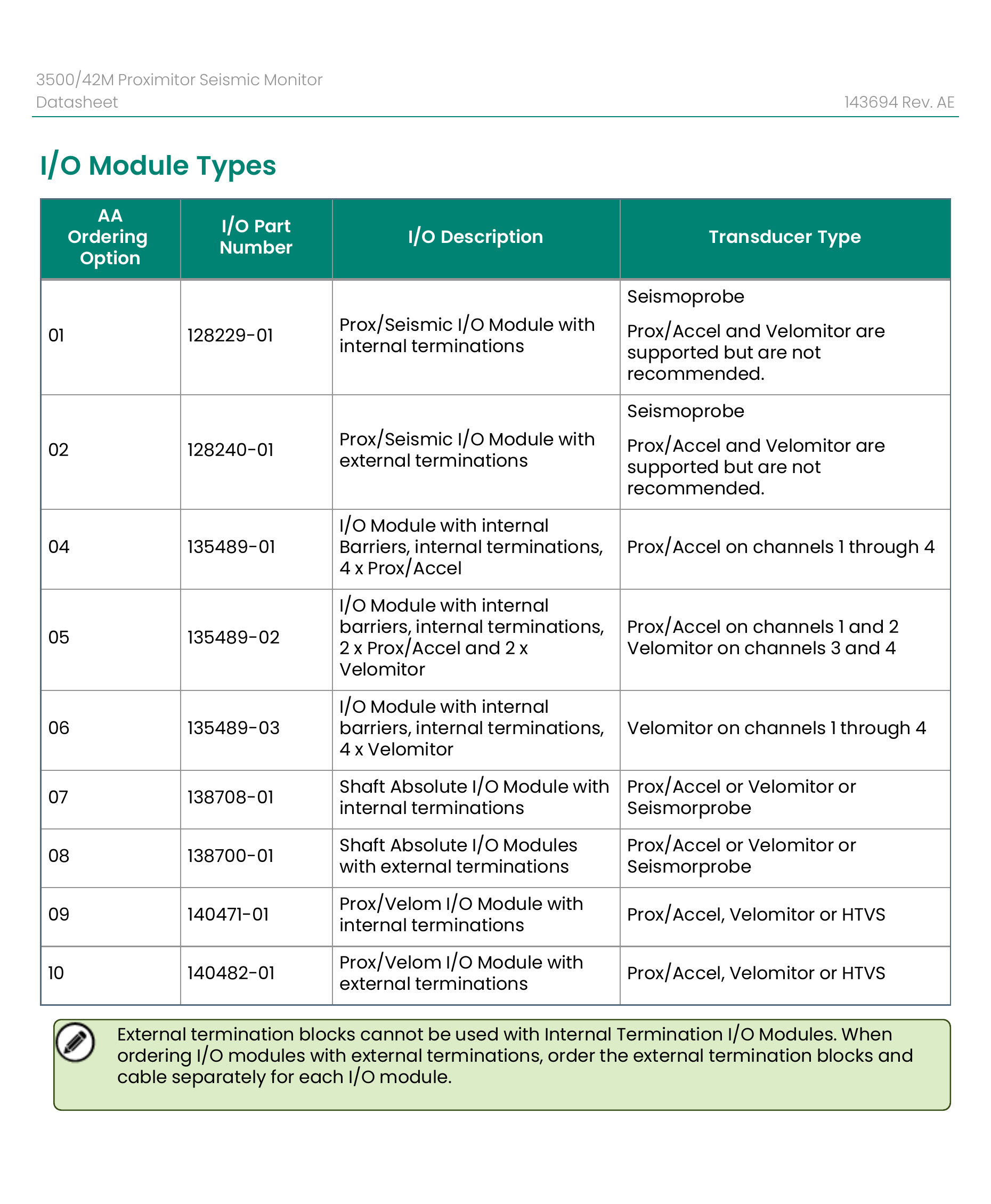 I/O Module Types table listing ordering options, I/O part numbers, descriptions and transducer types